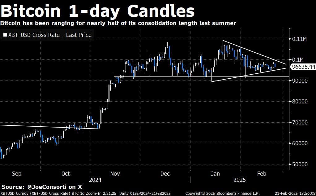 Bitcoin se consolida dentro de una cuña