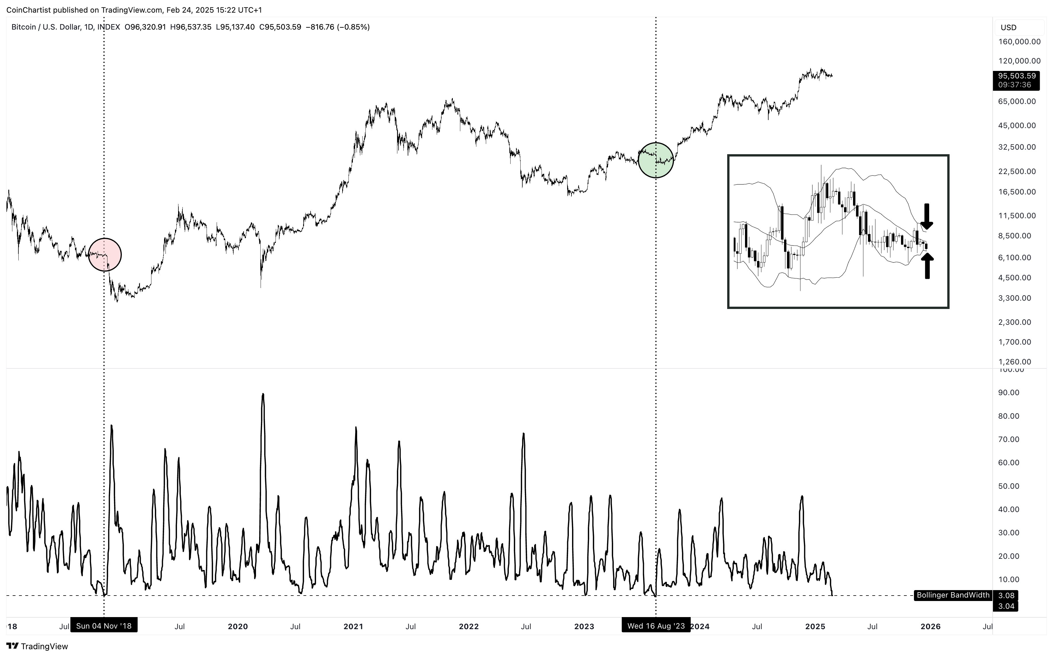 Bitcoin Bollinger Bands reach the third-tightest reading since 2018