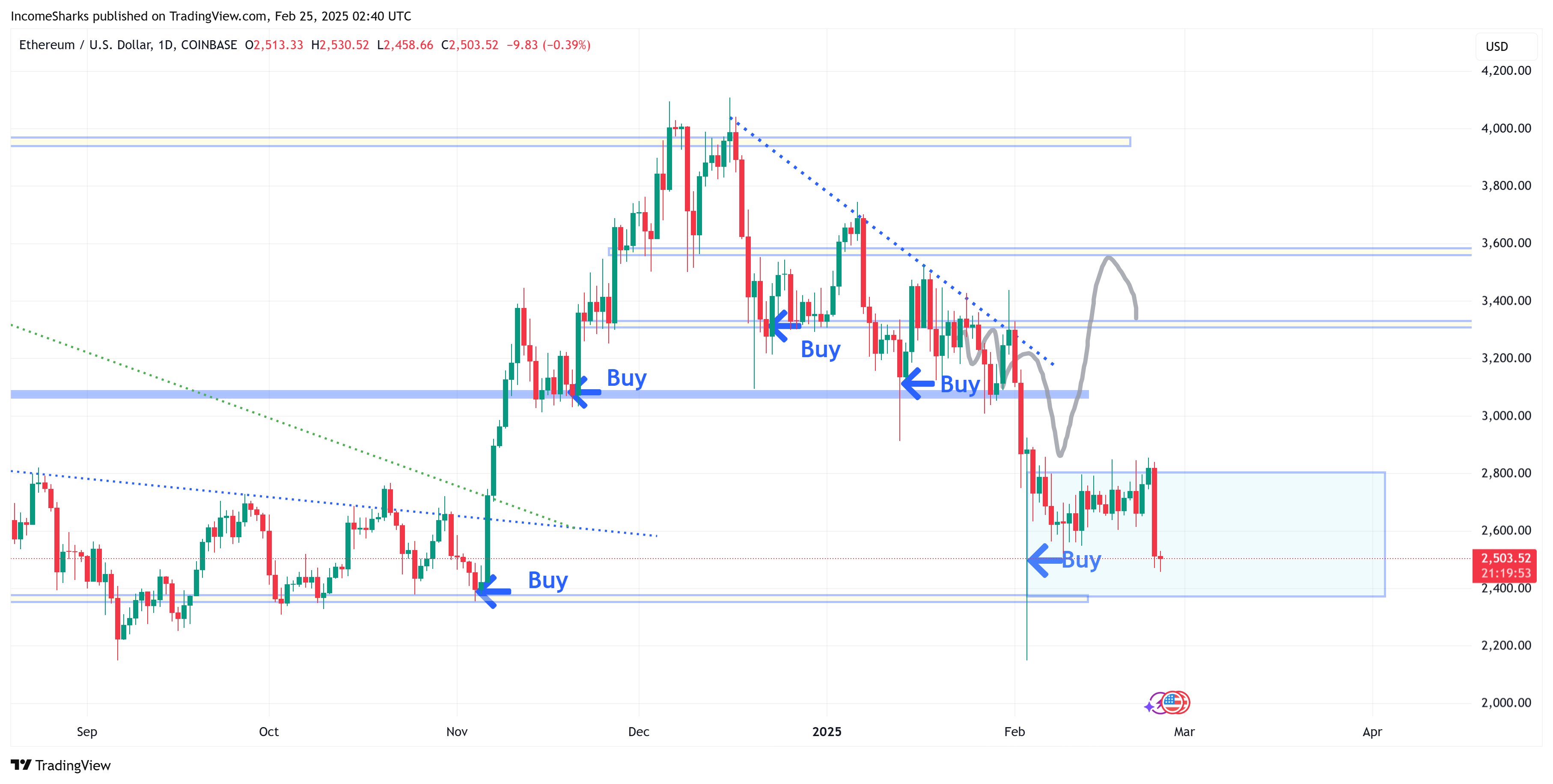 Análisis de precios de Ethereum