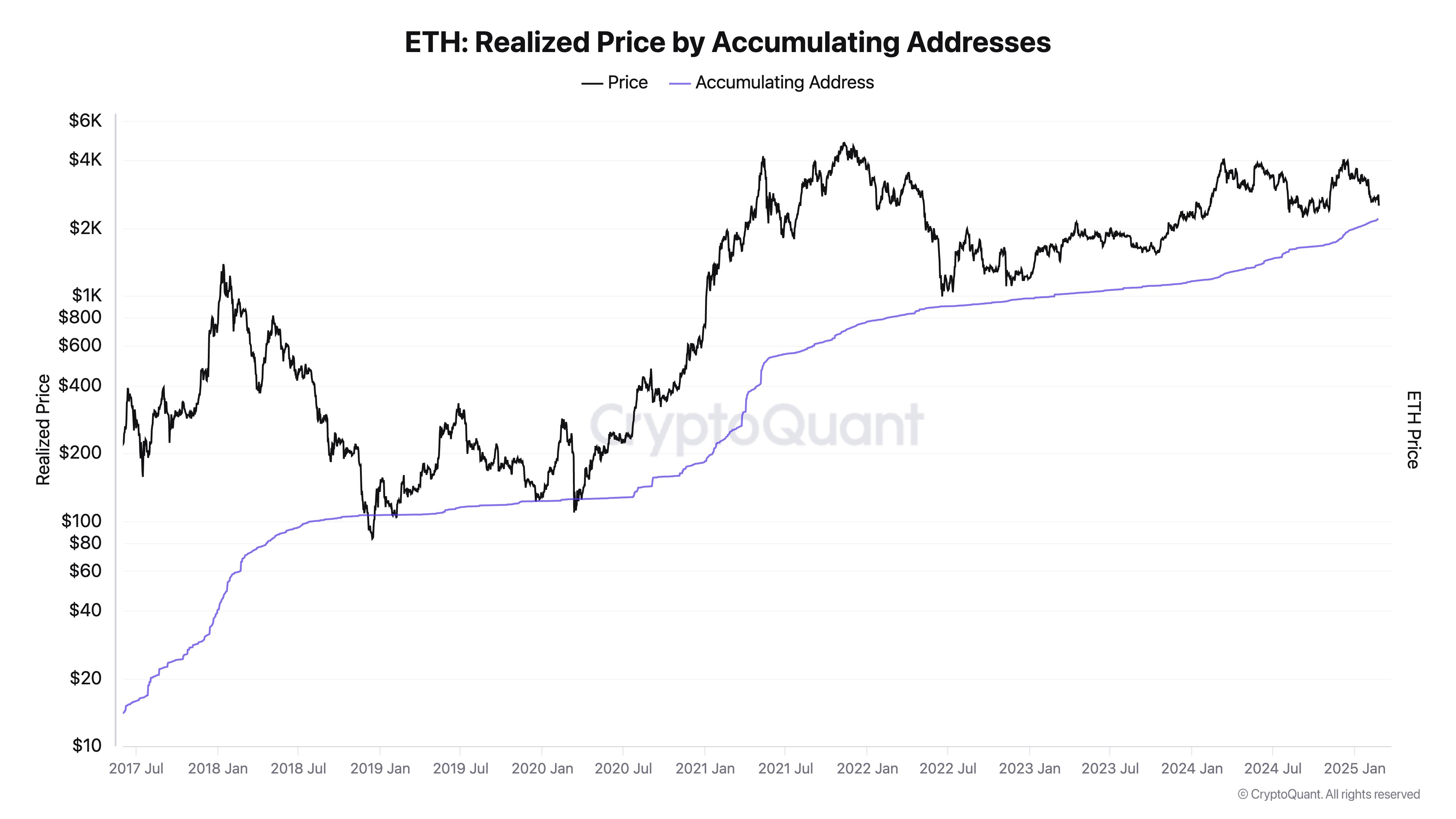 Precio realizado de Ethereum