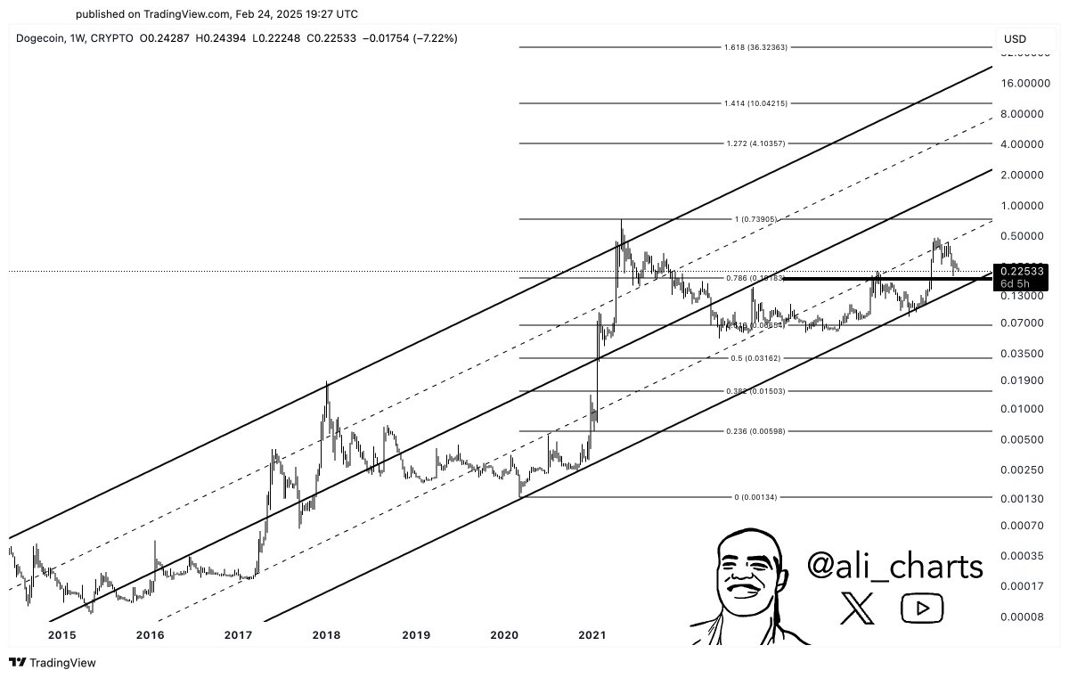 Dogecoin price analysis