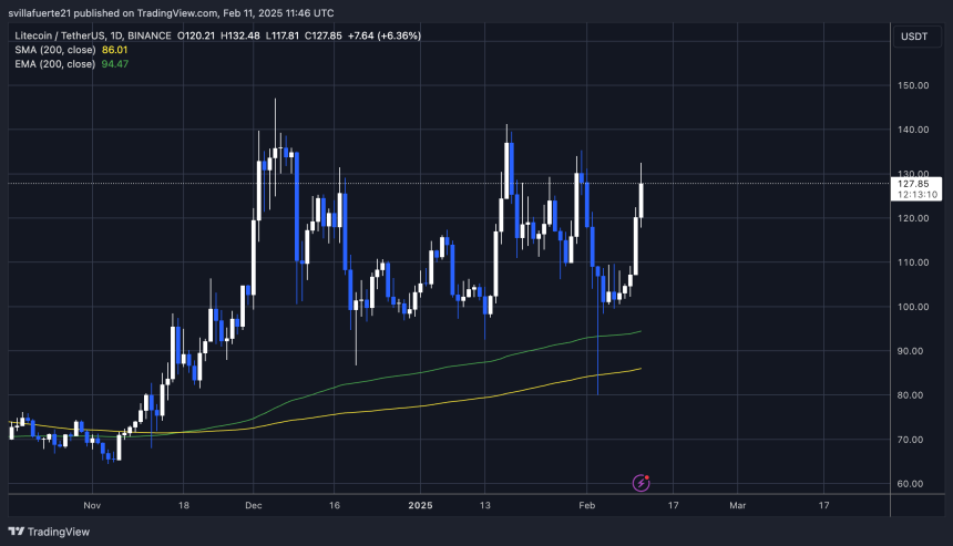  LTCUSDT chart on TradingView 