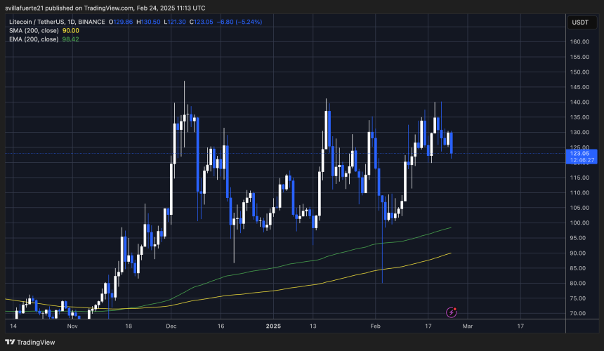 LTC testing short -term demand under many years Source: Ltcusdt Chart on TradingView