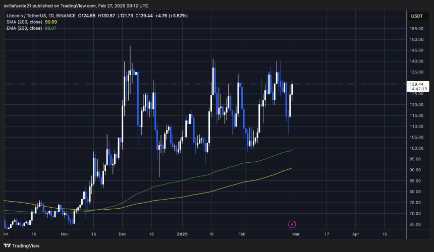 LTC price targets range highs | Source: LTCUSDT chart on tradingView