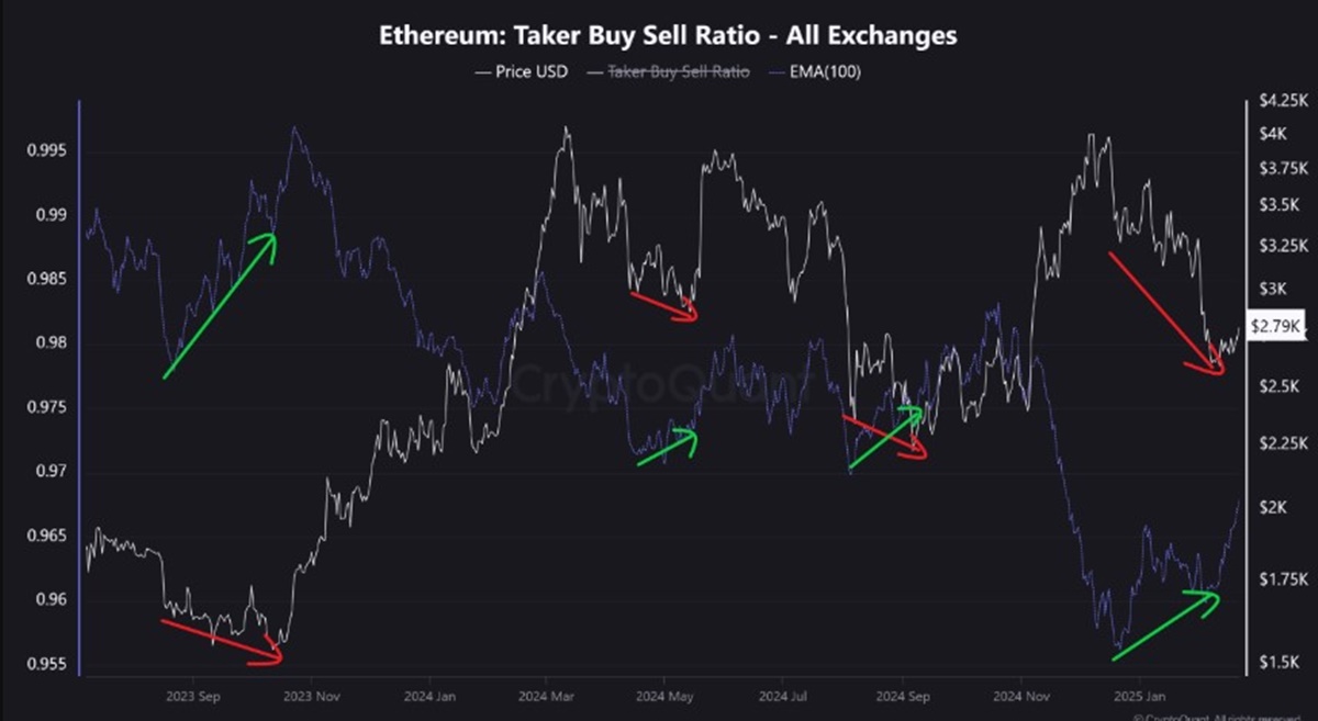 Liệu giá ETH có thể ghi nhận mức tăng 60%