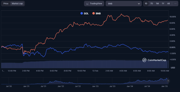 Market cap SOL vs BNB, CoinMarketCap