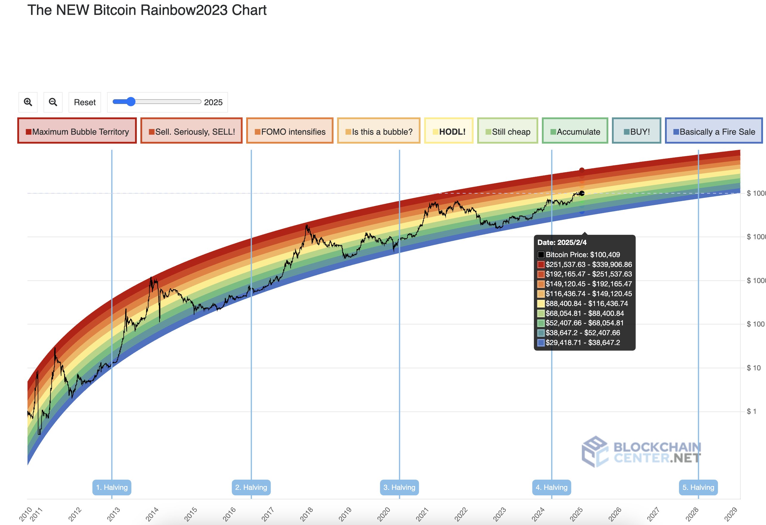 Gráfico Bitcoin Rainbow