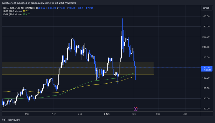 SOL probando la demanda clave | Fuente: gráfico SOLUSDT en TradingView