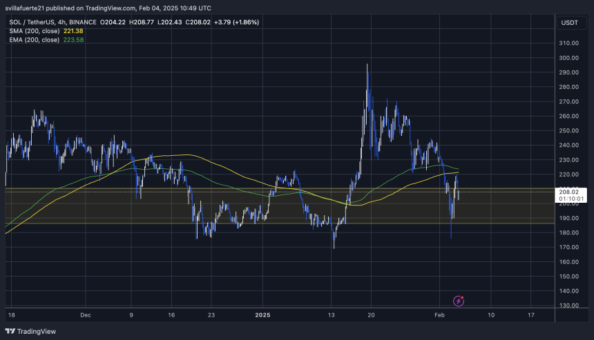 Sol testing decisive liquidity levels Source: Solusdt Plan on TradingView