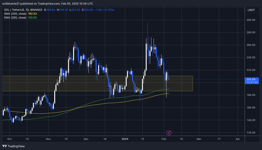  SOLUSDT chart on TradingView