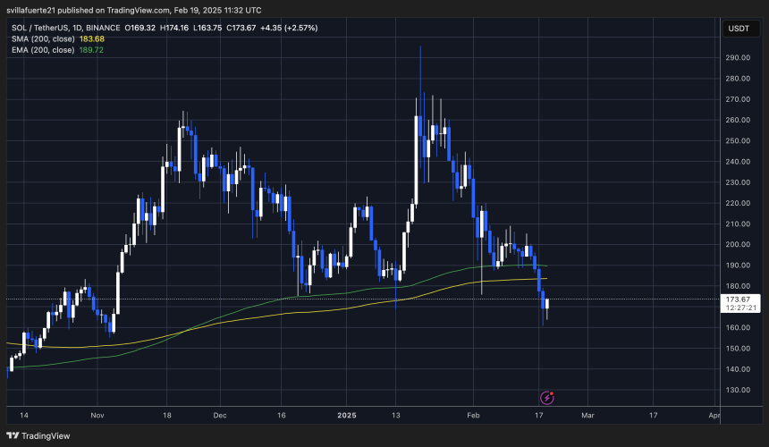 SOL Trading Below the 200-day MA | Source: SOLUSDT chart on TradingView