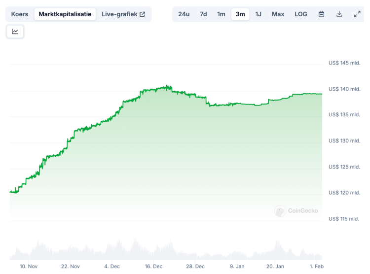 USDT-marktkapitalisatie - Bron: CoinGecko