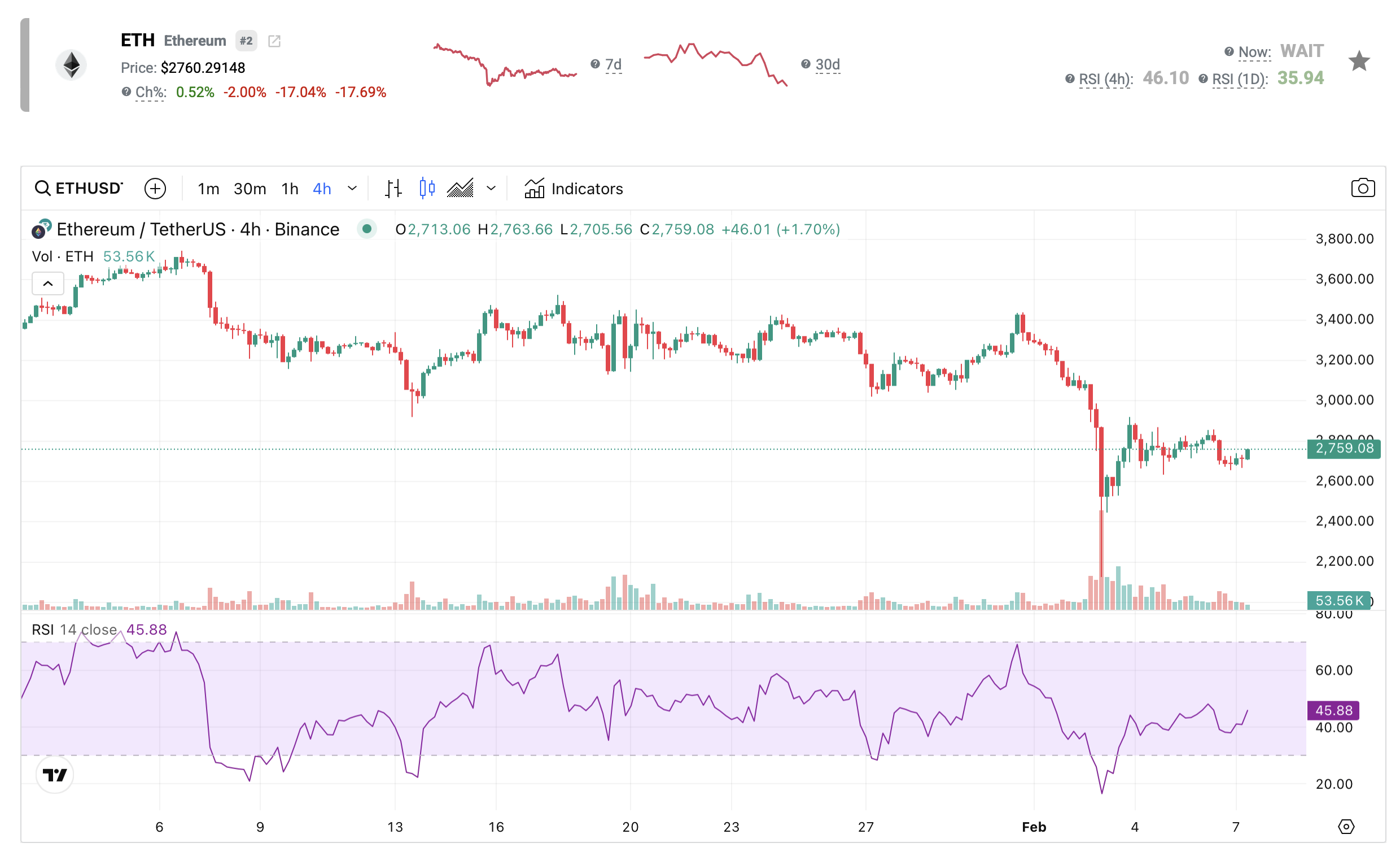 RSI de Ethereum