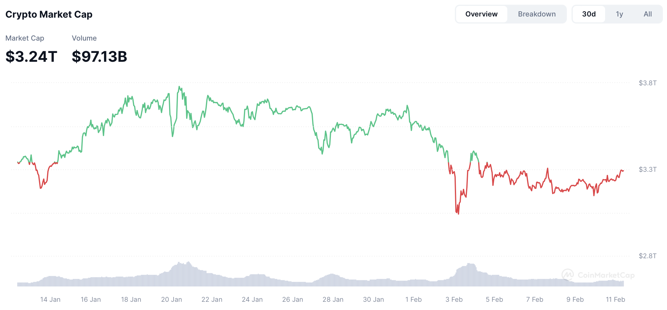 Capitalización de mercado de todas las criptomonedas