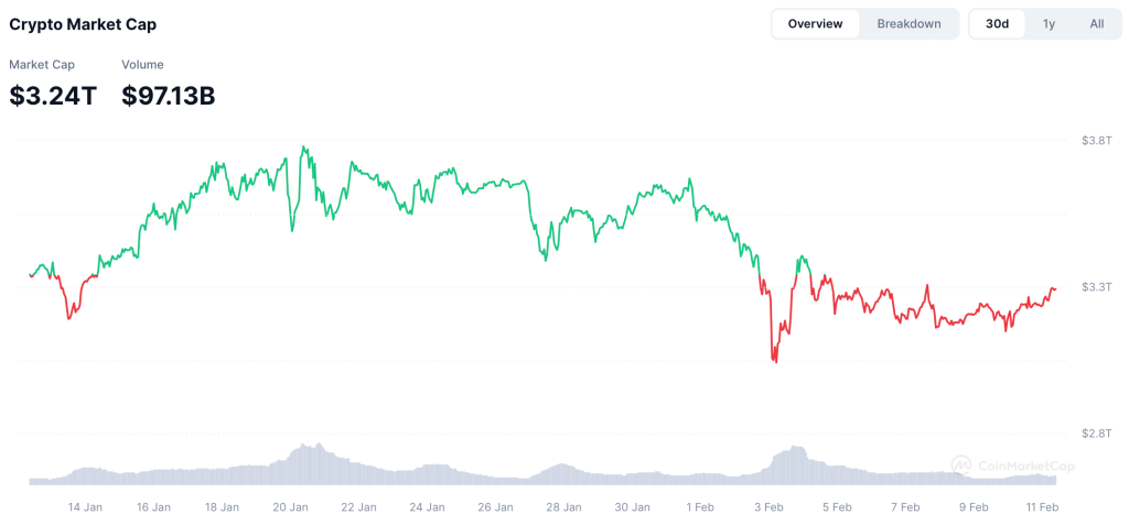 Market cap hele cryptomarkt