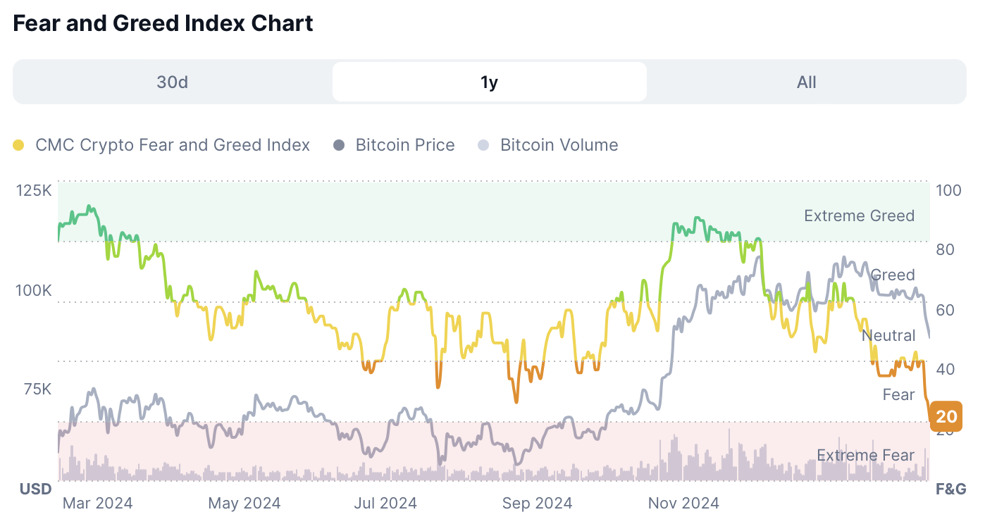 crypto crash fear and greed index