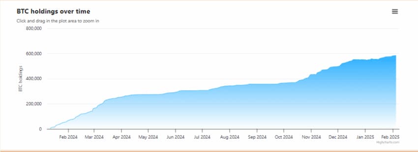 Compras de Bitcoin de MicroStrategy