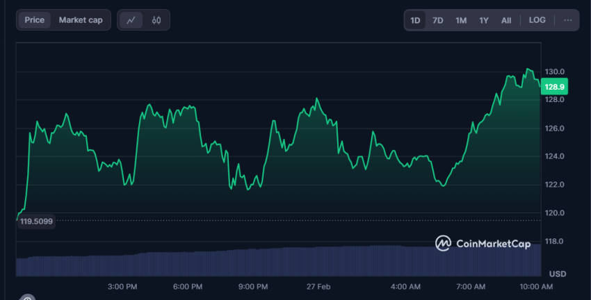 Litecoin koers 