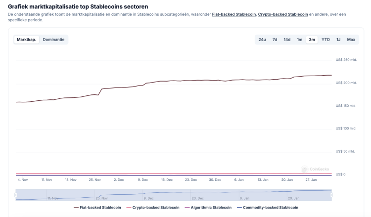 Stablecoin marktkapitalisatie afgelopen 3 maanden - Bron: CoinGecko