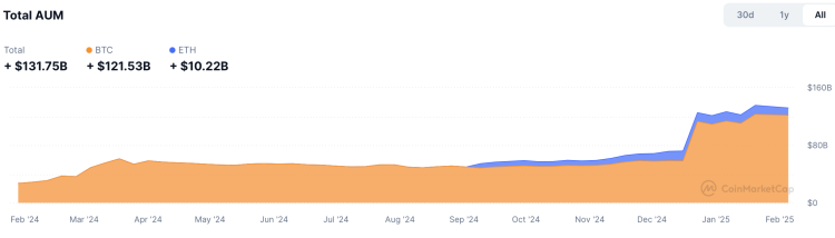 Totaal kapitaal crypto ETF's