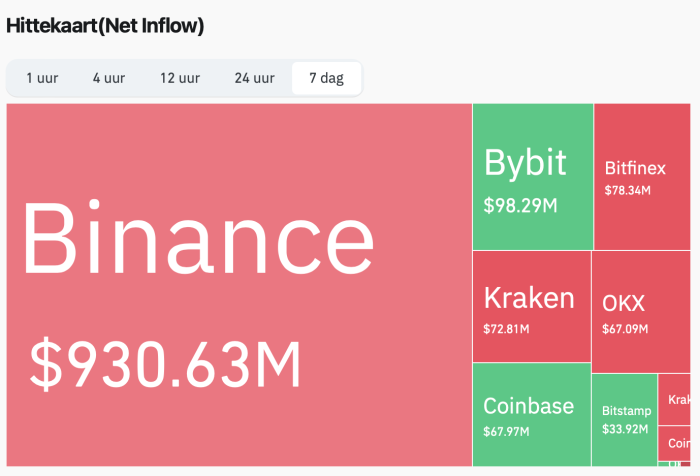 Net inflow Ethereum