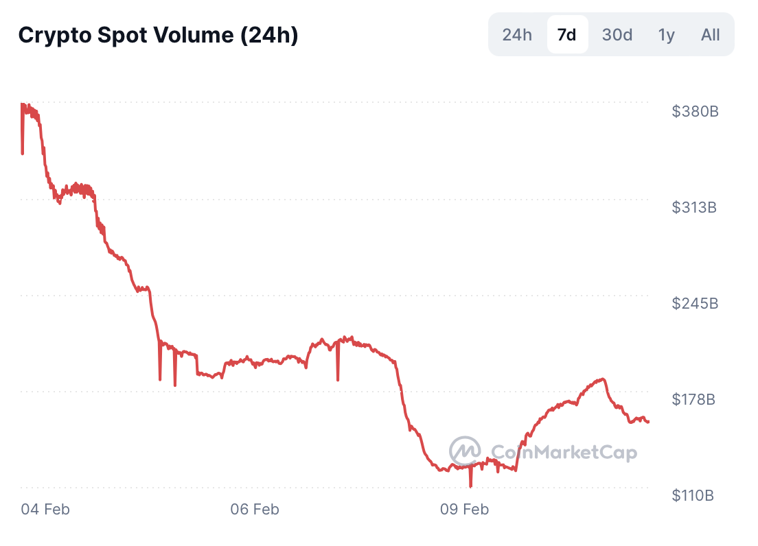 Volumen de operaciones del mercado de las criptomonedas