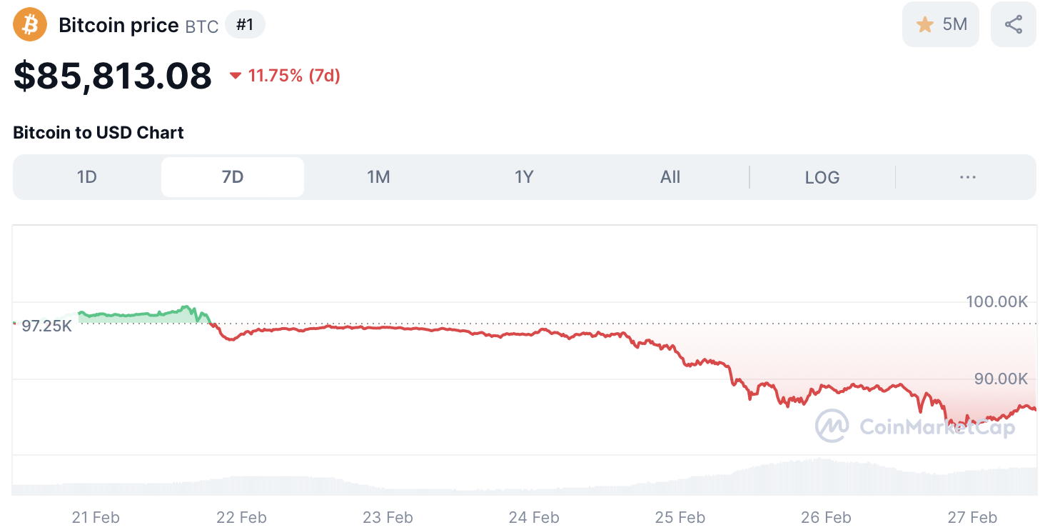 Bitcoin koers crypto crash