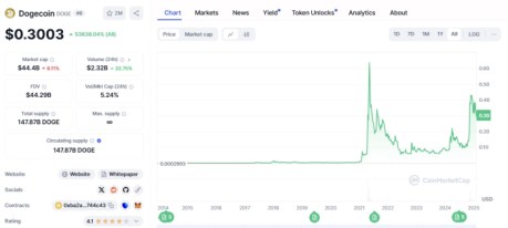 Dogecoin ($DOGE)