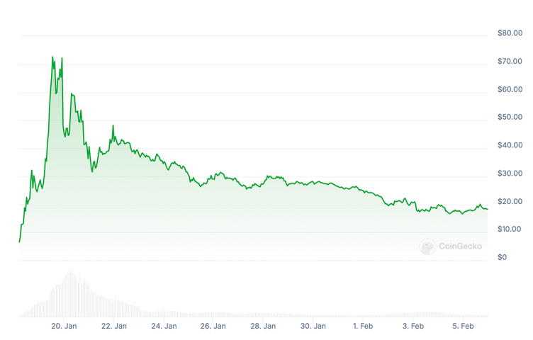 Gráfico del precio del token TRUMP