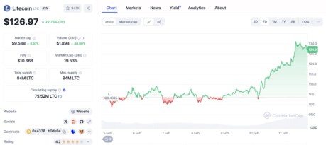 Litecoin ($ LTC)