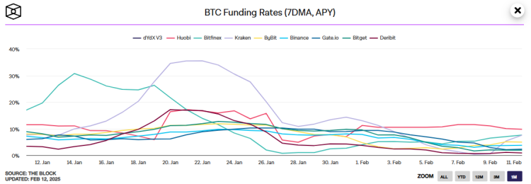 Bitcoin funding rate daalt naar nul: nieuwe crypto bull run