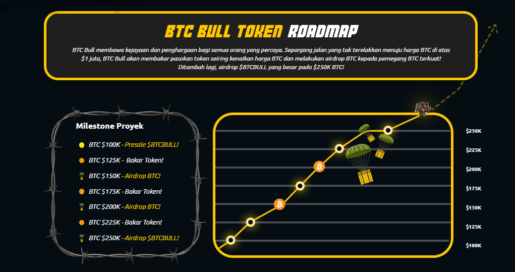 Prediksi harga Bitcoin Bull - Roadmap 