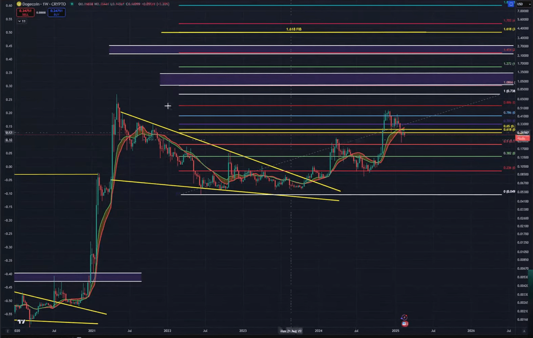 Dogecoin Warning: One Level Could Trigger A Surge, Says Analyst