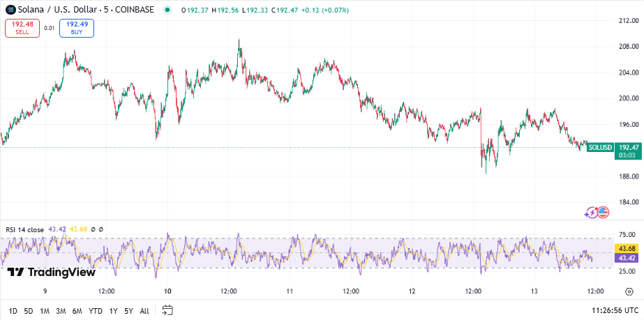 Solana koers, TradingView