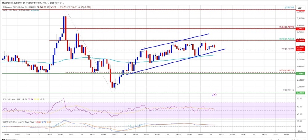 Triển vọng giá Ethereum