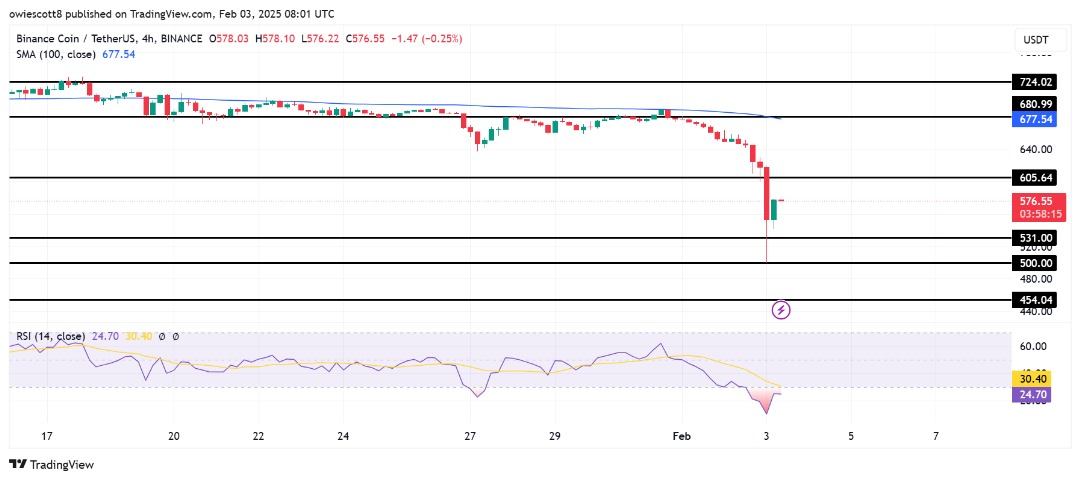 BNB Chart