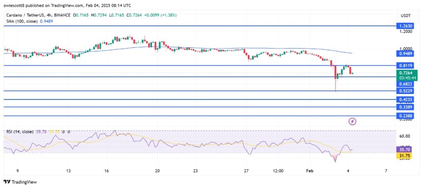 ADA Bullish Momentum Fades As Bears Reclaim Control At $0.8119