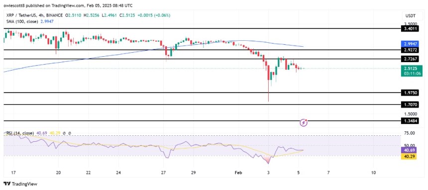 XRP Price Retraces After Failing To Clear $2.7, More Losses Ahead?