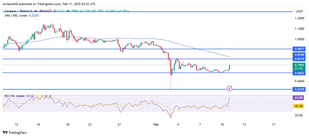 ADA's Price Chart