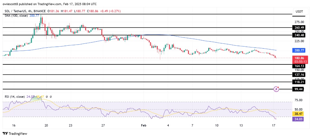 SOL chart looking not-so-great.