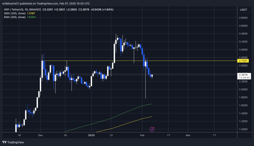 Price testing crucial demand | Source: XRPUSDT chart on TradingView