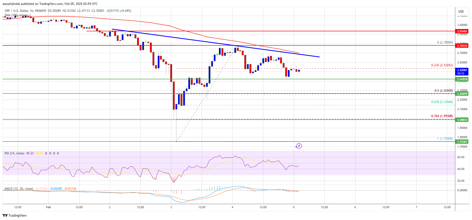 XRP Price Chart