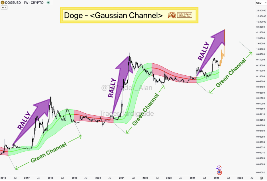 Dogecoin Analysis