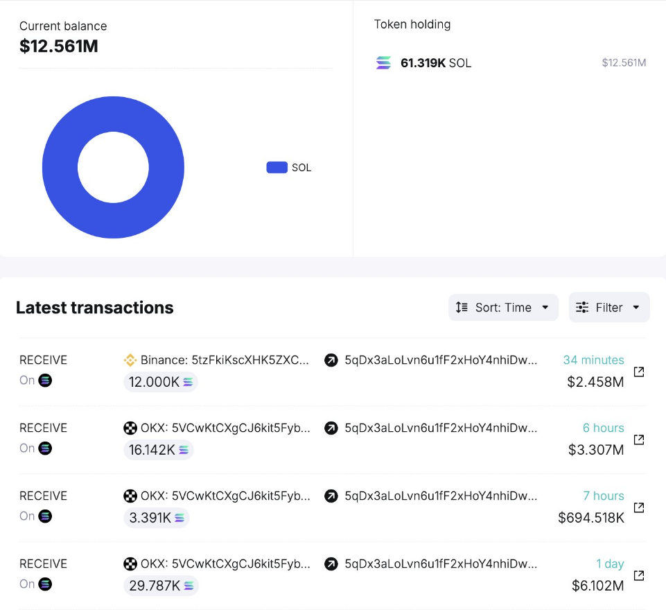 Solana Whale Breaks Silence, Moves Over 61,000 SOL In Massive Accumulation