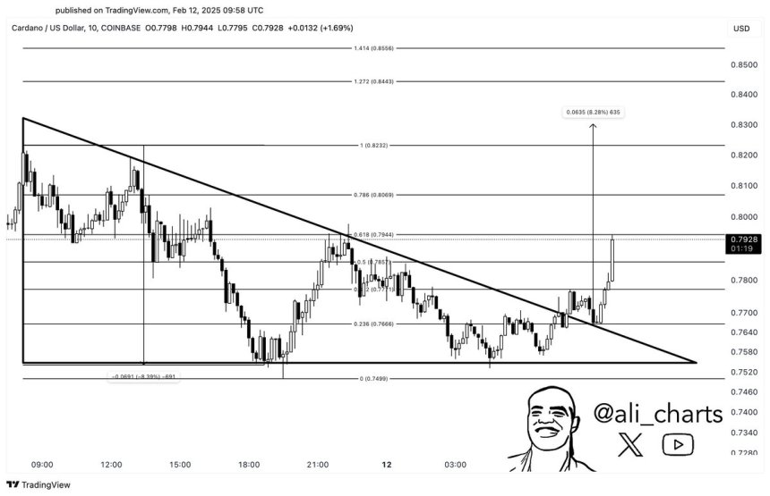 Cardano Could Move Up To $0.83 If Momentum Holds – Can ADA Sustain A Breakout?