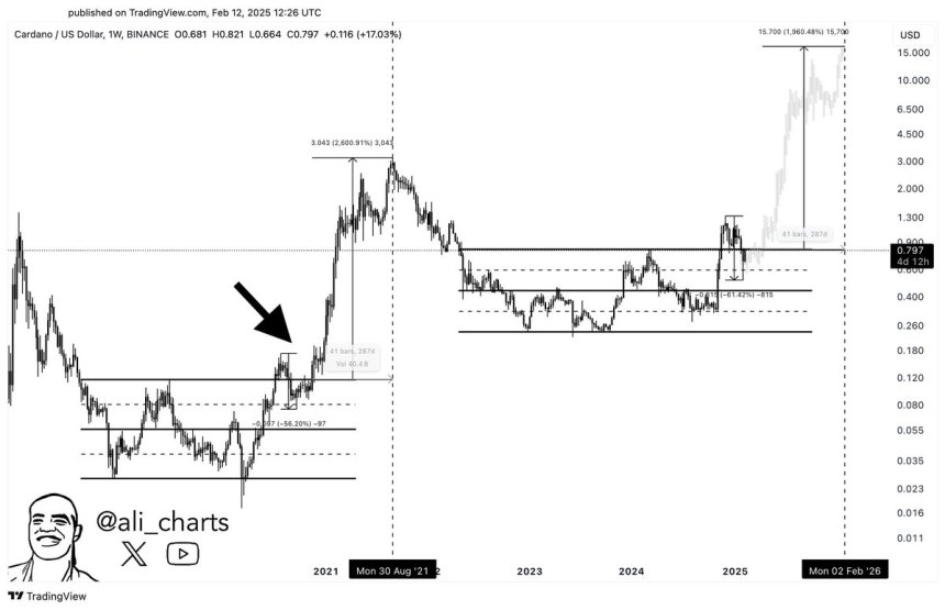 Cardano repeating a 2020-2021 pattern | Source: Ali Martinez on X