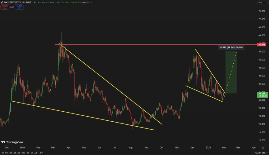 Avalanche forming a falling wedge pattern | Source: Carl Runefelt on X