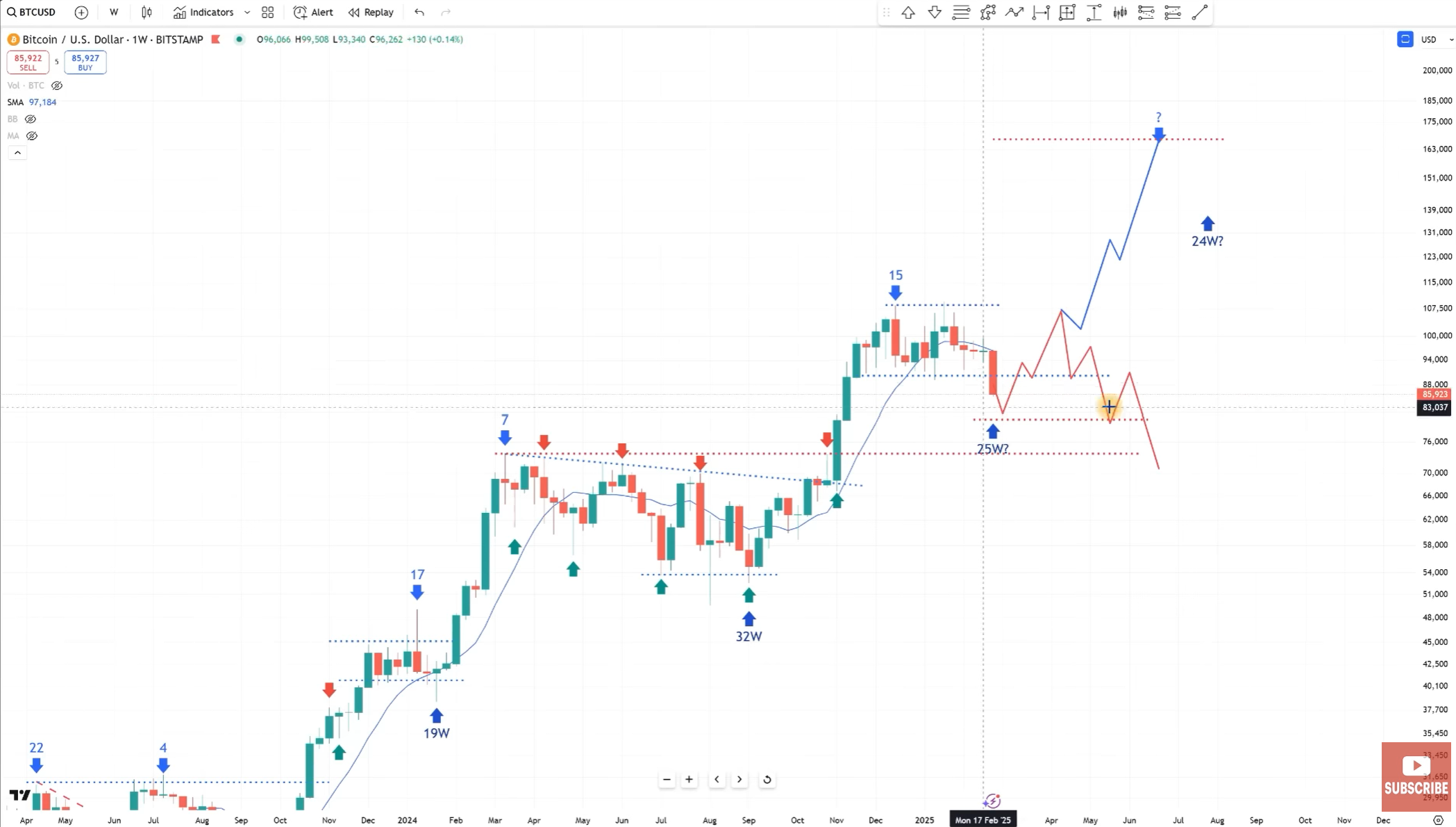 Bitcoin cycle analysis