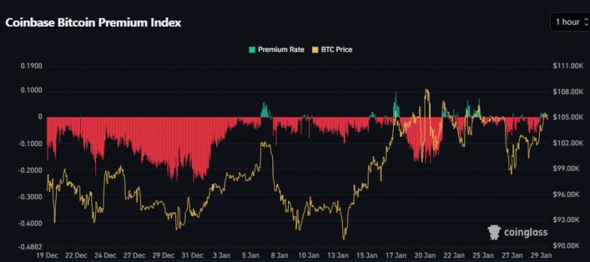 Bitcoin Trades At Low cost For The Previous Month Signaling Promoting Stress – What This Means