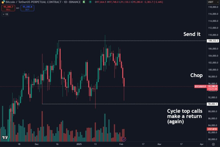 Bitcoin trading within a range | Source: Daan on X